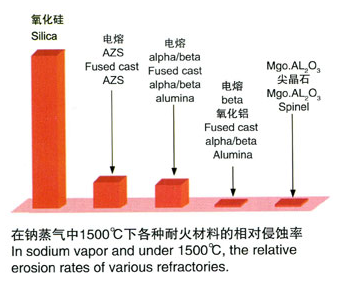 The relative corrosion rate of various refractories