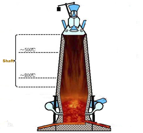 Selection of Refractory for the Blast Furnace Shaft