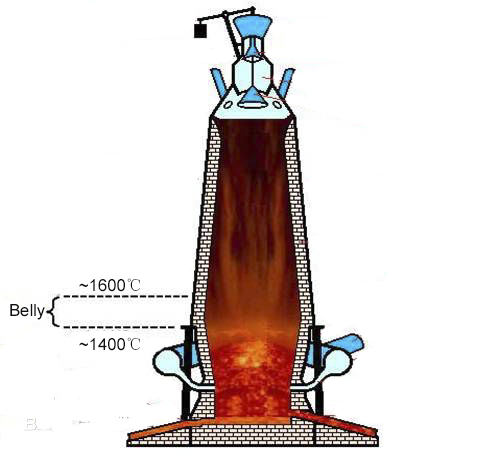 Selection of Refractory for the Blast Furnace Belly