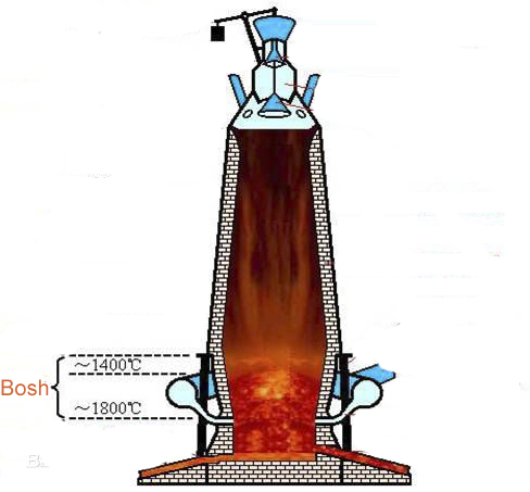 Selection of Refractory for the Blast Furnace Bosh