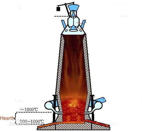 Selection of Refractory for the Blast Furnace Hearth